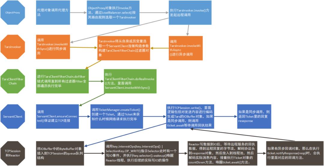 Tars Java 客户端源码分析