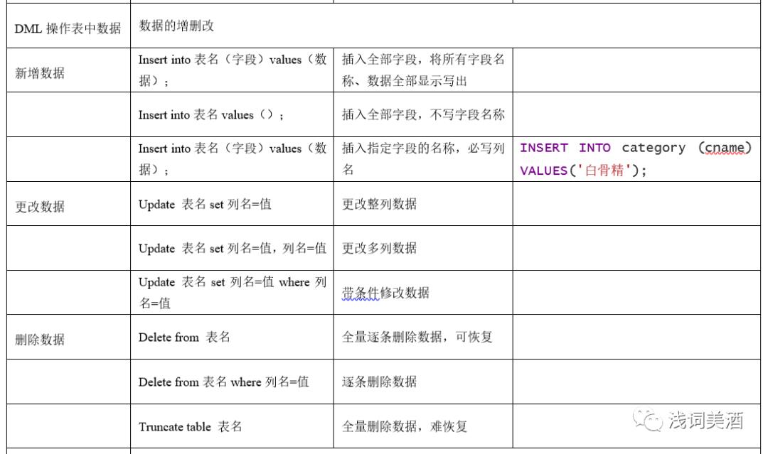 数据分析—MySQL通用语法