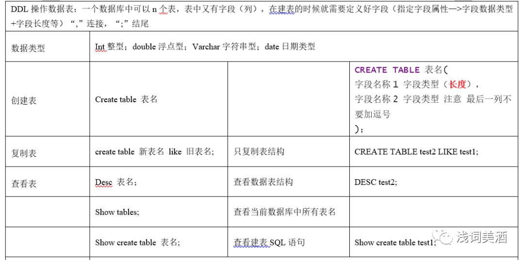 数据分析—MySQL通用语法