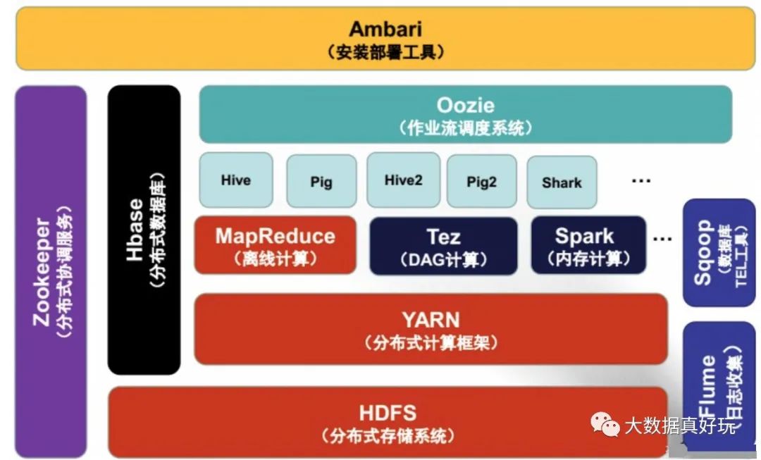 新手友好 | Hadoop-架构、原理、实时计算和离线计算