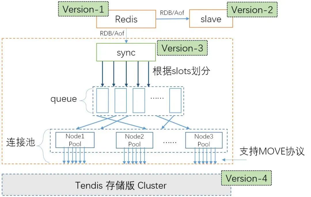 腾讯的Tendis能否干掉Redis，用了什么牛逼的技术呢？