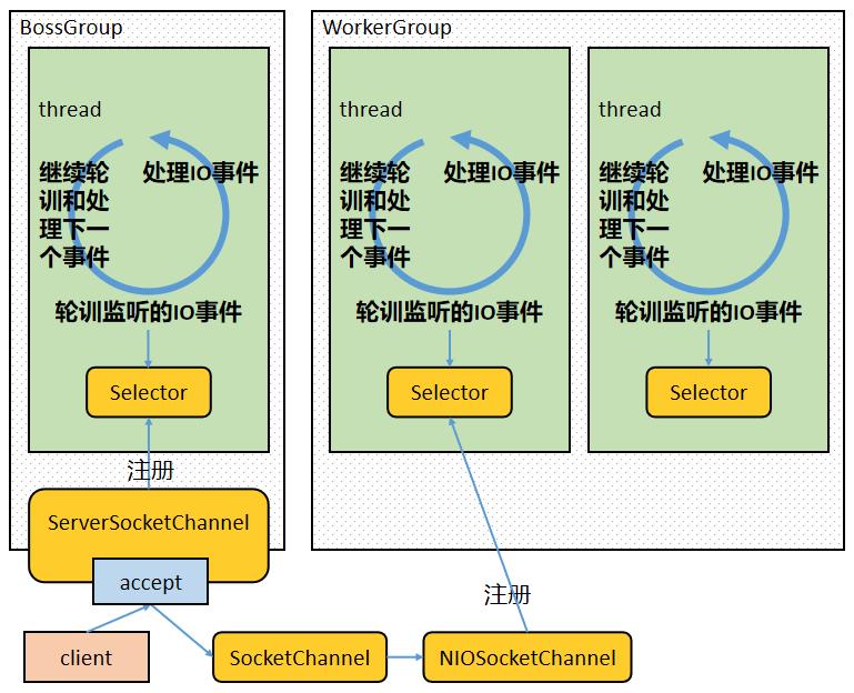 45 张图深度解析 Netty 架构与原理