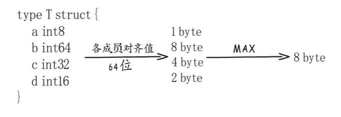 结构体的内存边界