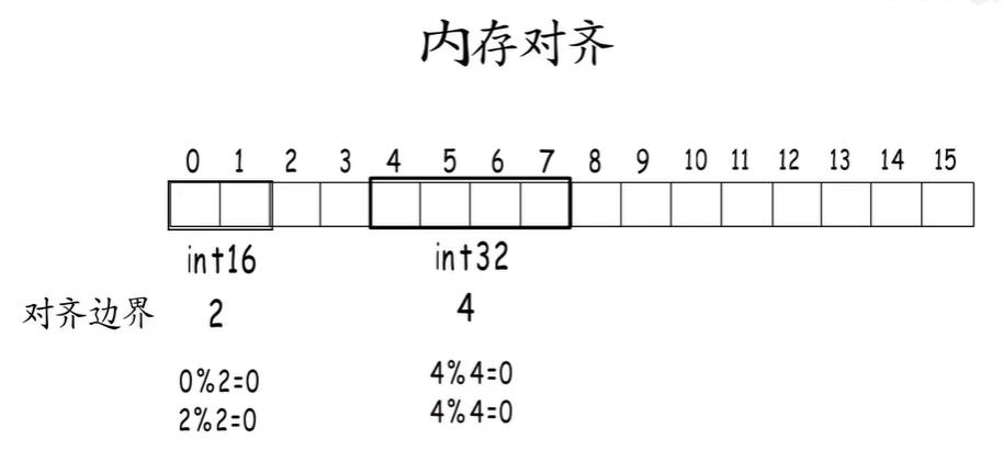 内存对齐