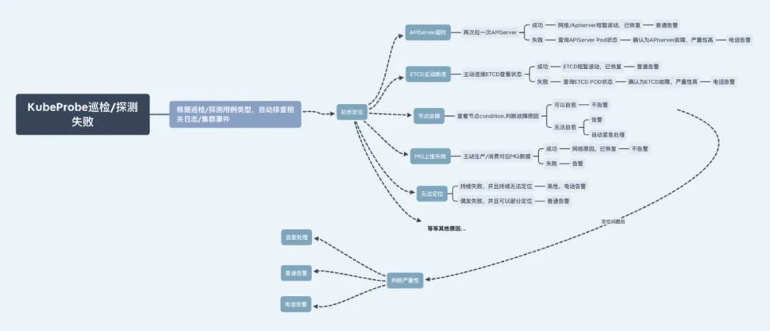 【深度】阿里巴巴万级规模 K8s 集群全局高可用体系之美