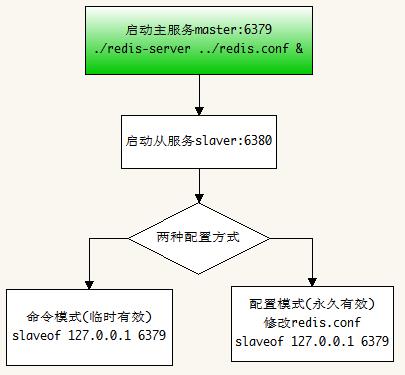 主从配置