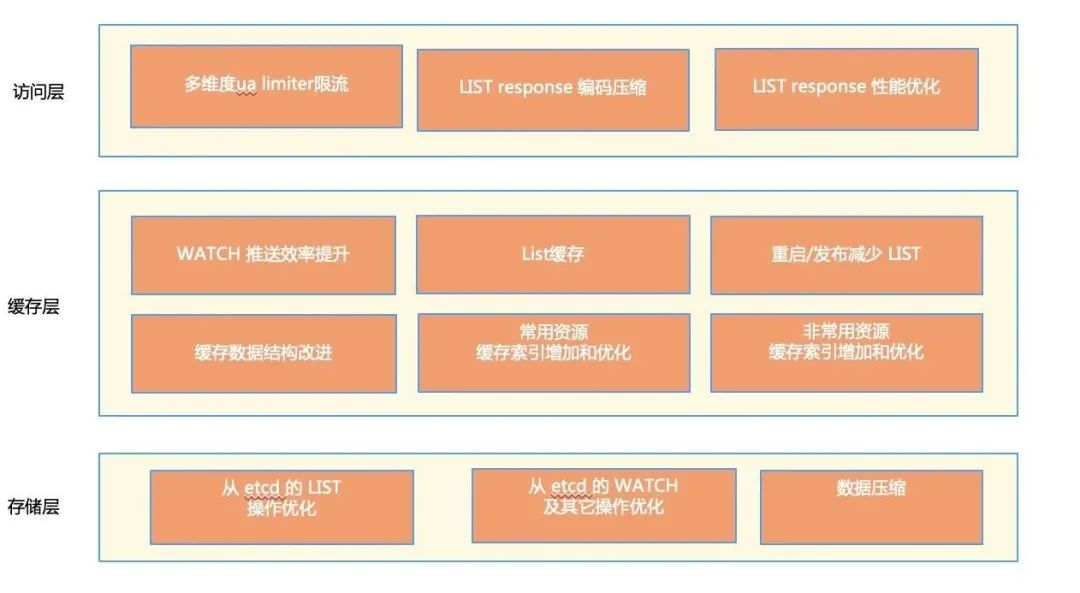 【深度】阿里巴巴万级规模 K8s 集群全局高可用体系之美