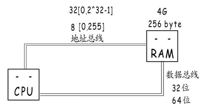 读内存数据