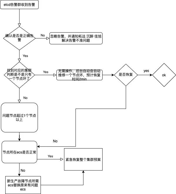 【深度】阿里巴巴万级规模 K8s 集群全局高可用体系之美