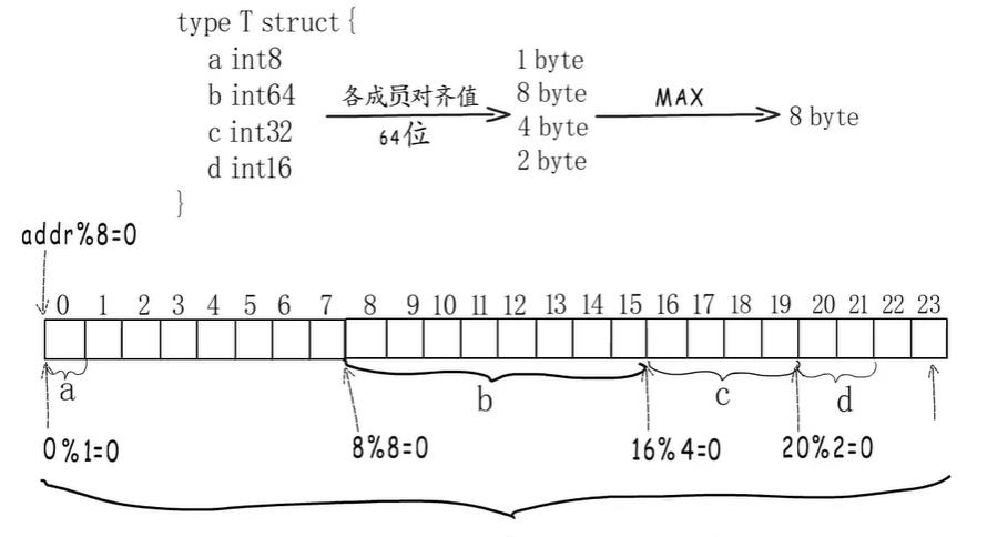 结构体内容存储