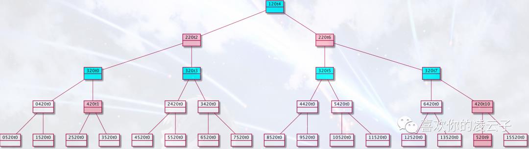 红黑树新增解析-idea插件动态生成树结构图