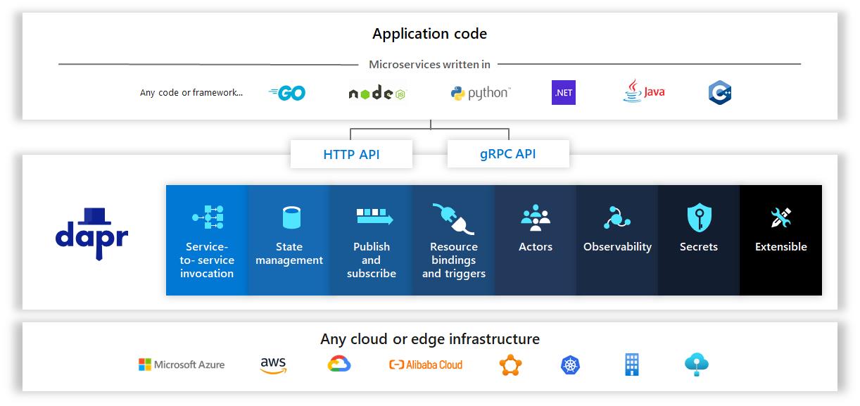 Any language, any framework, anywhere