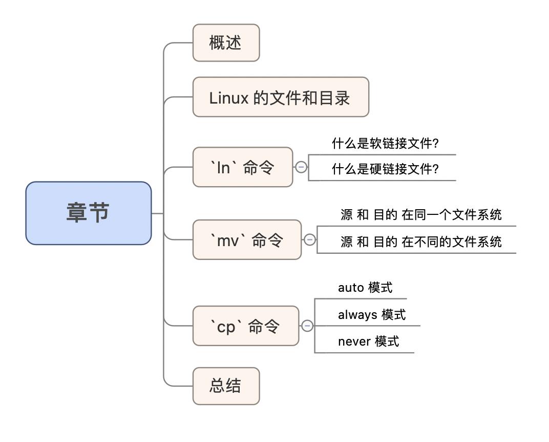 深度剖析 Linux 的 3 种“拷贝”命令