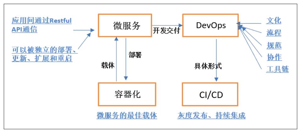 中国移动陈国：云原生技术赋能数智化转型升级