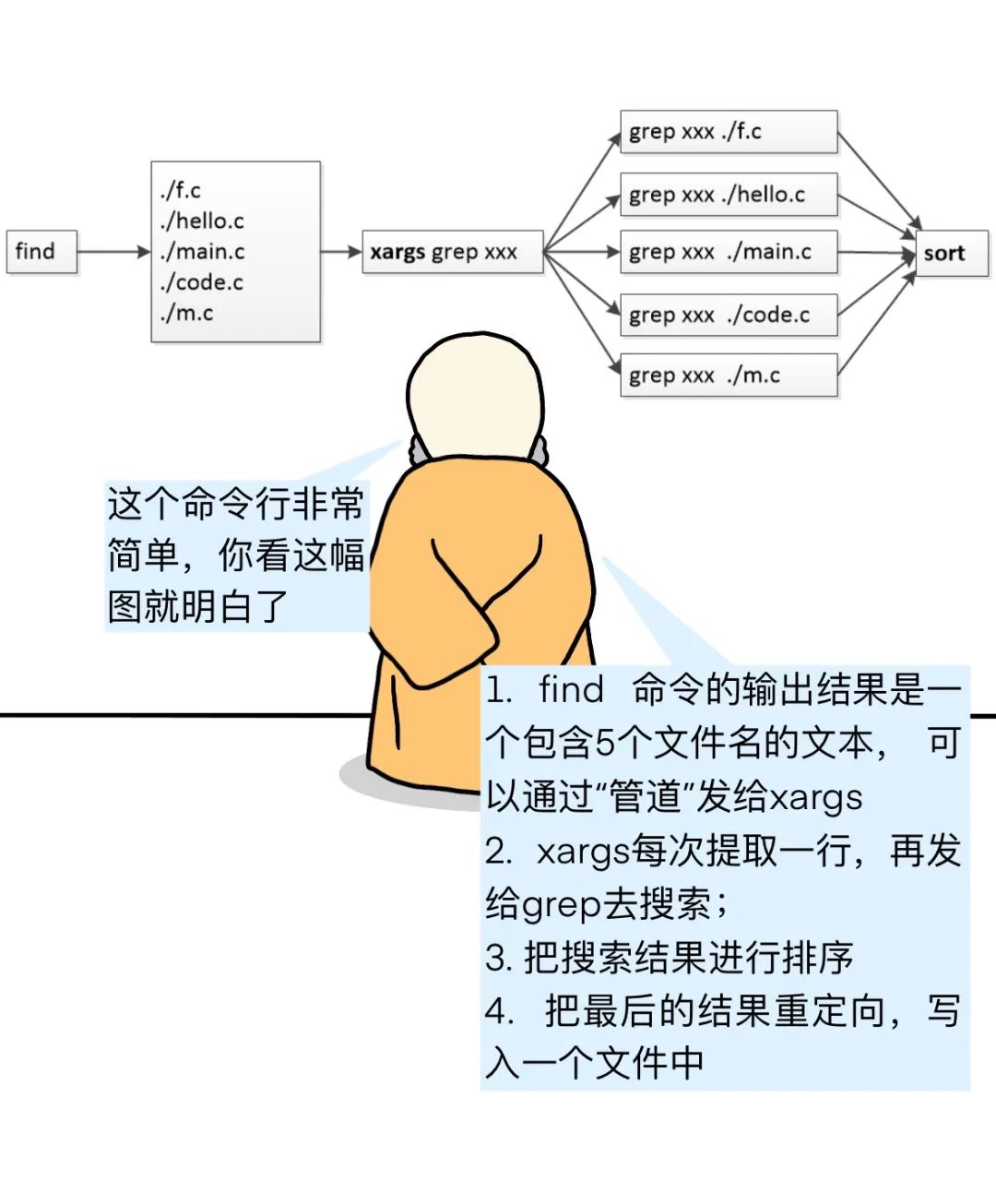 漫画 | Unix/Linux 比 Windows 差远了！