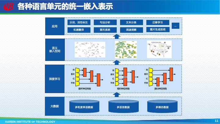 哈尔滨工业大学车万翔：自然语言处理新范式