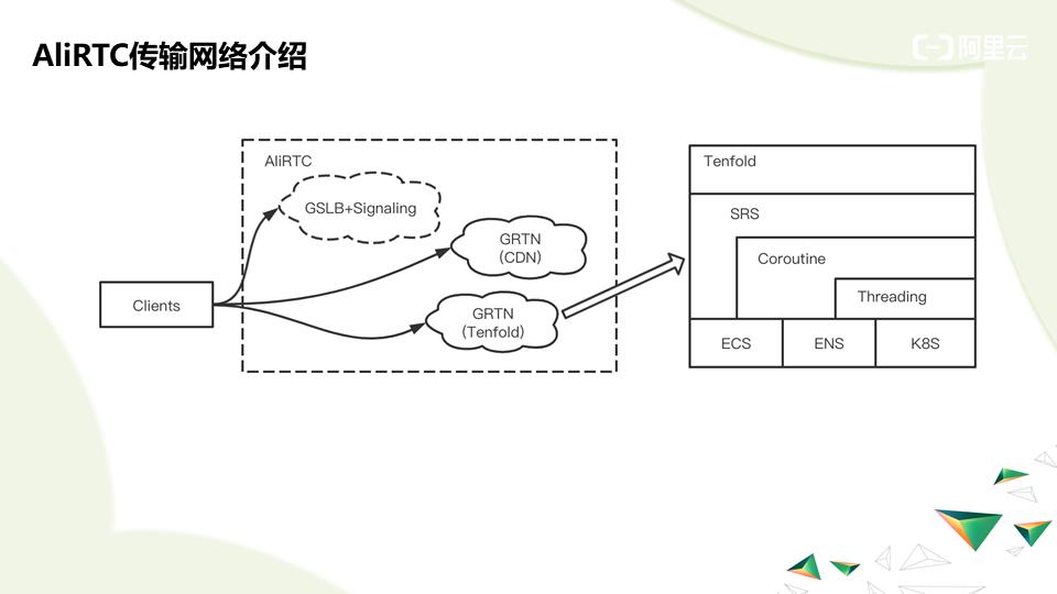 RTC服务架构演进——边缘云原生方向