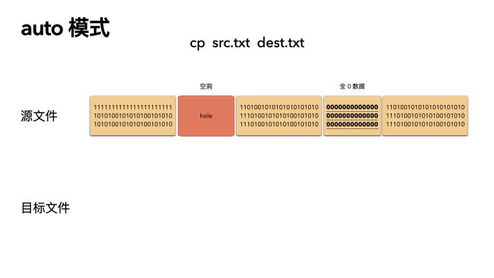 深度剖析 Linux 的 3 种“拷贝”命令