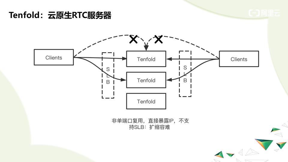 RTC服务架构演进——边缘云原生方向