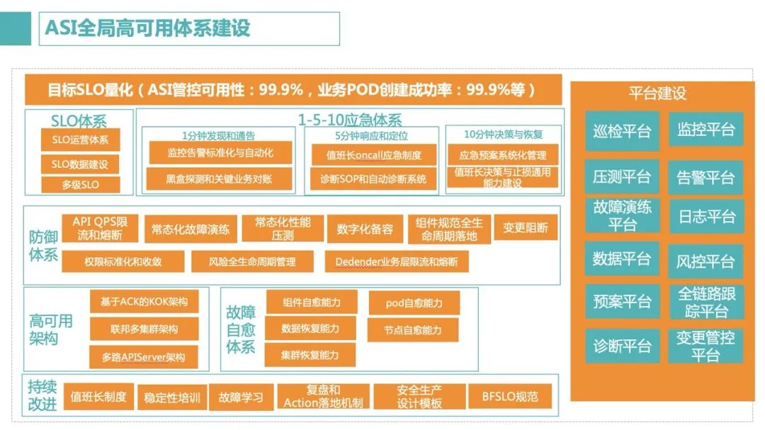 【深度】阿里巴巴万级规模 K8s 集群全局高可用体系之美