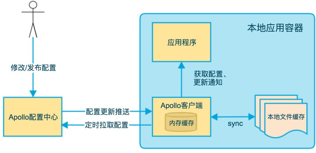 Apollo架构原理