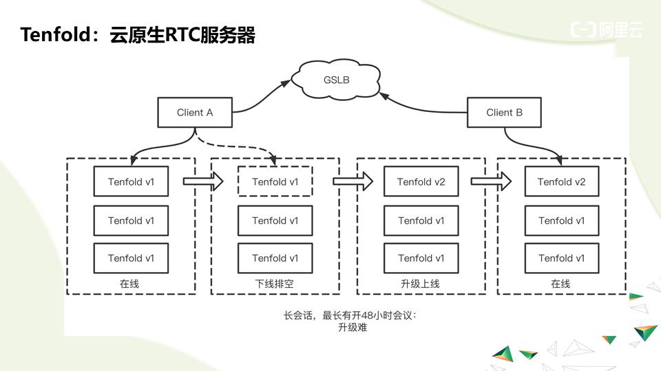 RTC服务架构演进——边缘云原生方向