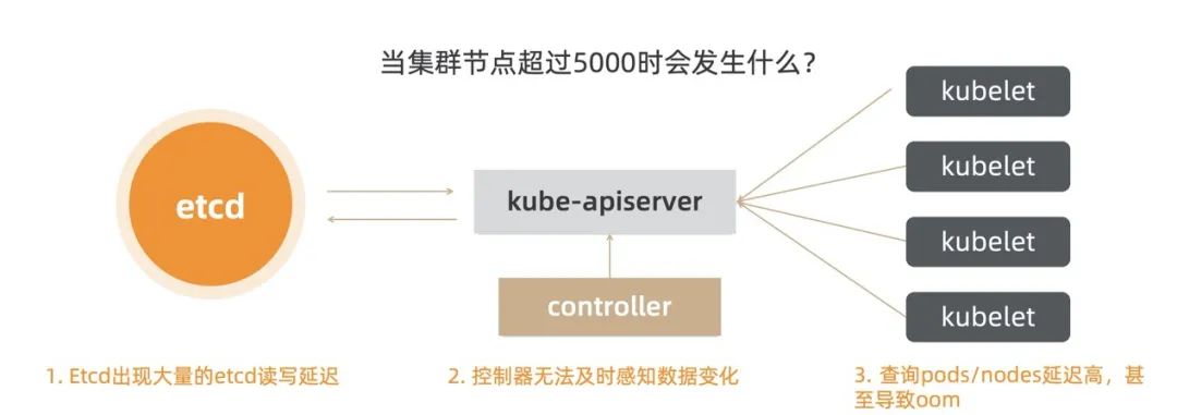 【深度】阿里巴巴万级规模 K8s 集群全局高可用体系之美