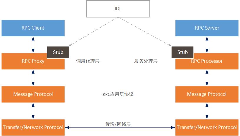 Tars Java 客户端源码分析