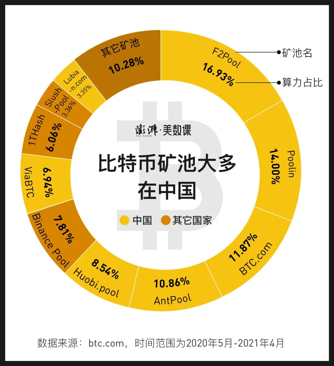 马斯克谴责比特币能耗，“挖矿”到底多费电？