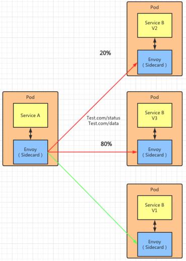 不懂Istio 架构原理，我被同事Diss了。