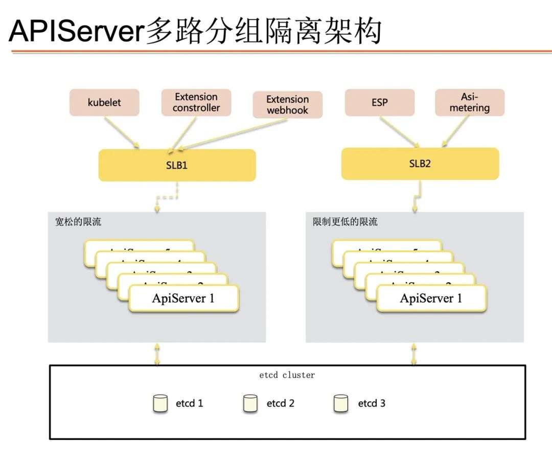 【深度】阿里巴巴万级规模 K8s 集群全局高可用体系之美