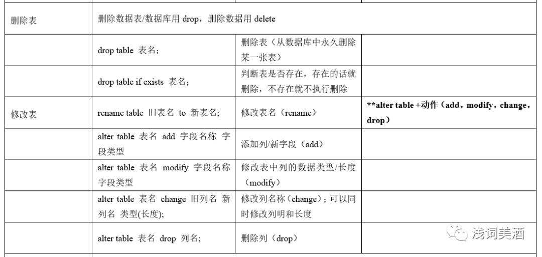 数据分析—MySQL通用语法