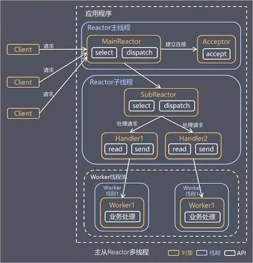 45 张图深度解析 Netty 架构与原理