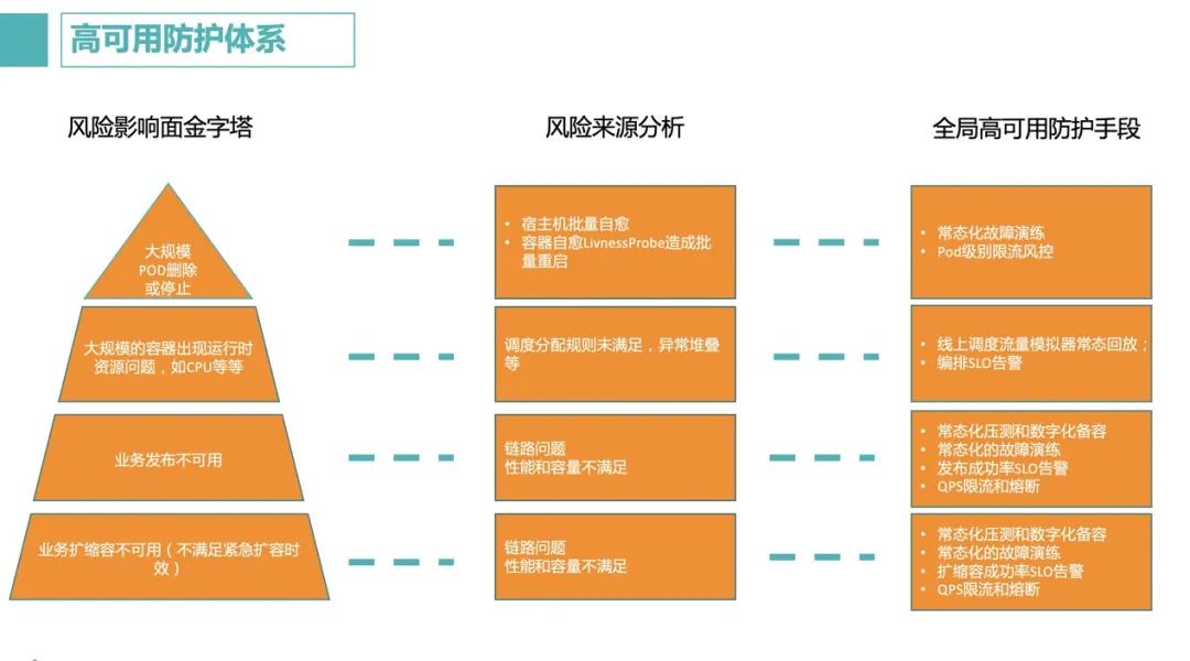 【深度】阿里巴巴万级规模 K8s 集群全局高可用体系之美