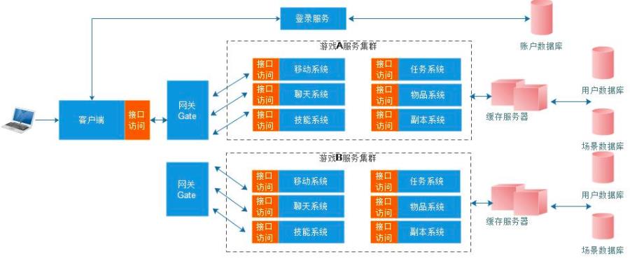 微服务架构核心复杂问题解析：分布式事务、服务治理、负载均衡