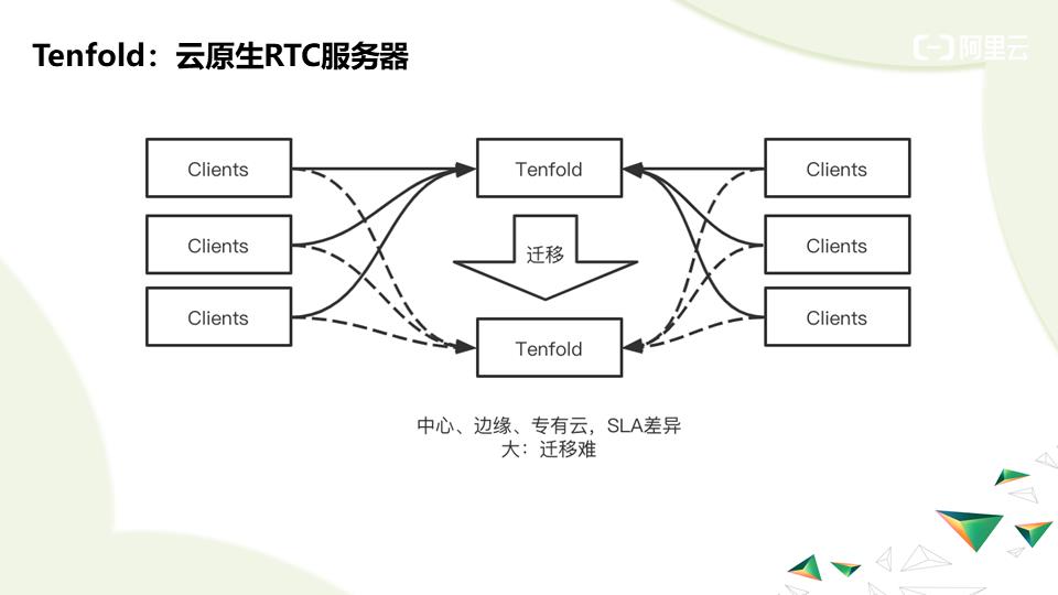 RTC服务架构演进——边缘云原生方向