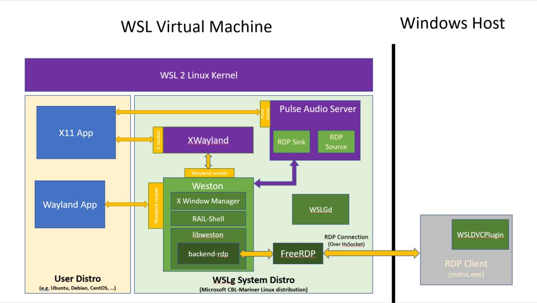 微软宣布推出WSL对Linux GUI的初步支持