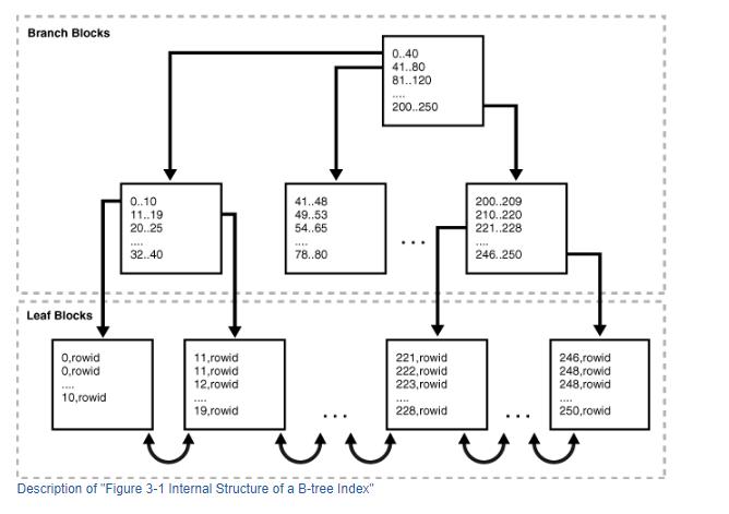B-Tree结构