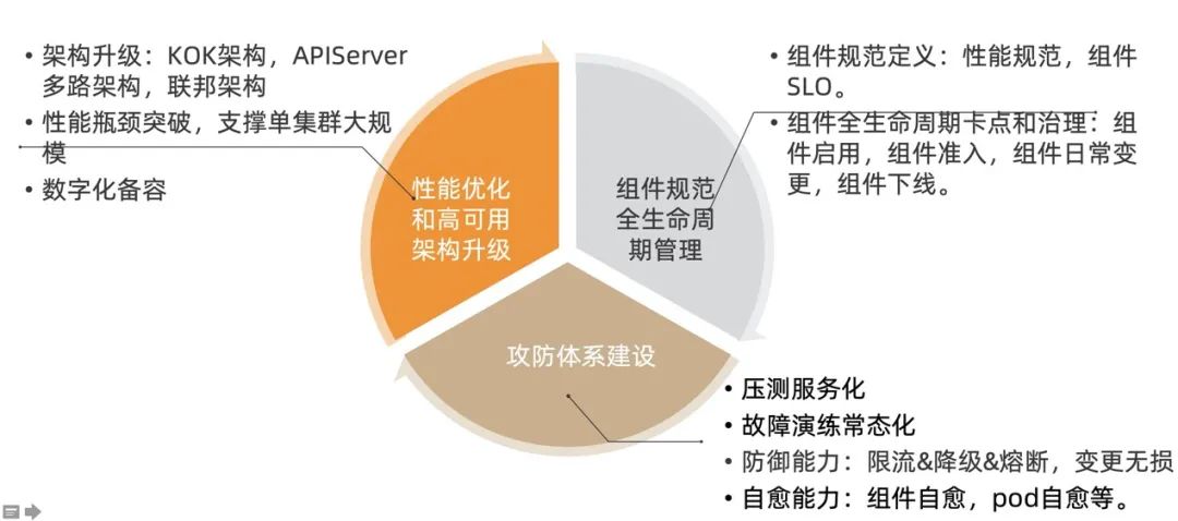 【深度】阿里巴巴万级规模 K8s 集群全局高可用体系之美