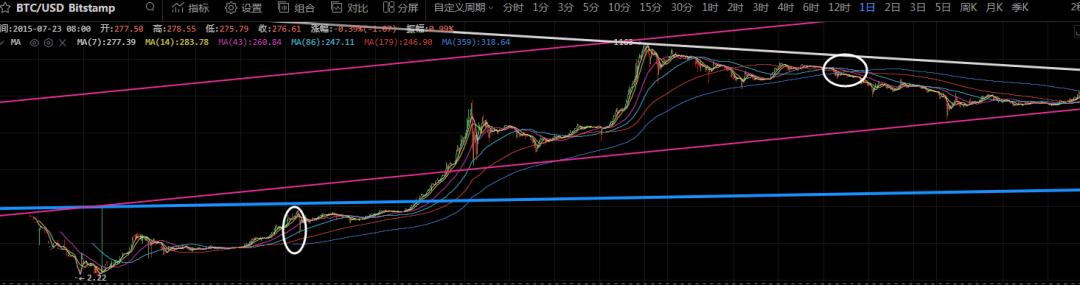 比特币震荡修复，耐心等待二段起