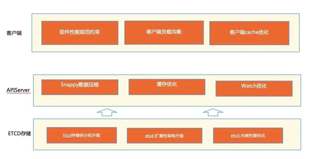 【深度】阿里巴巴万级规模 K8s 集群全局高可用体系之美