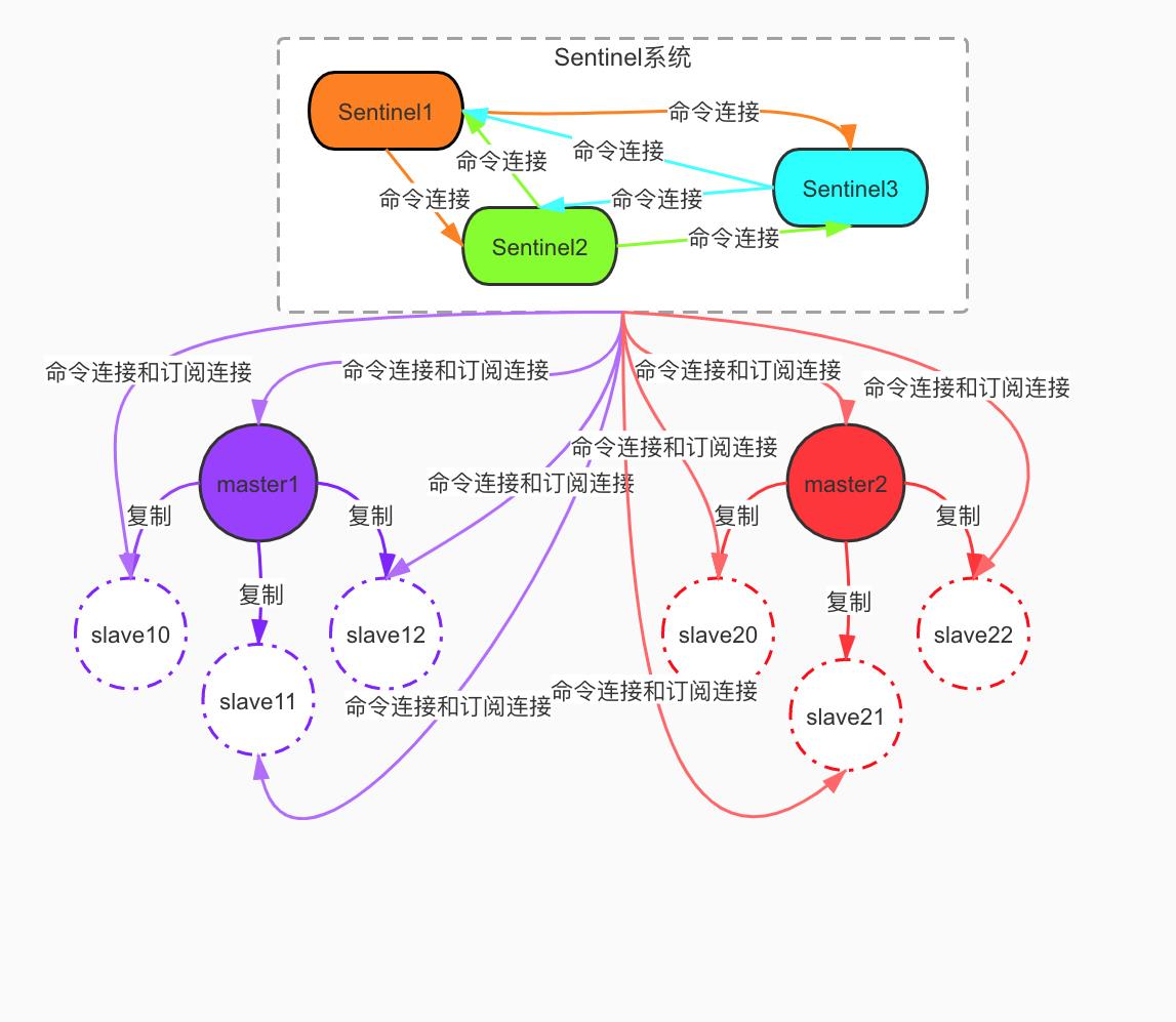 Redis的Sentinel主从服务关系图