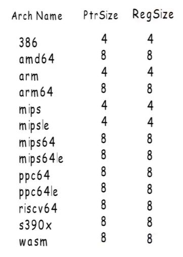 常见平啊提指针宽度和寄存器宽度