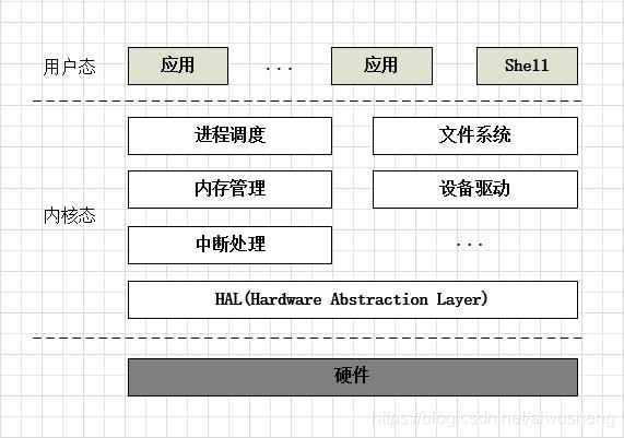 宏内核基本架构