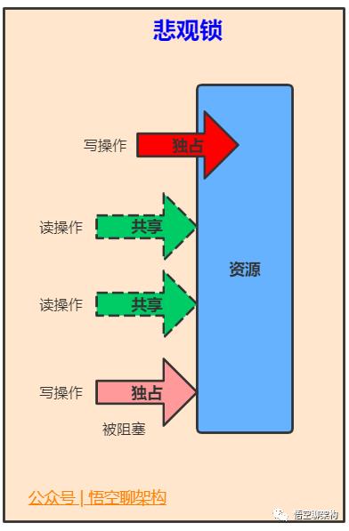 5000字 | 24张图带你彻底理解Java中的21种锁