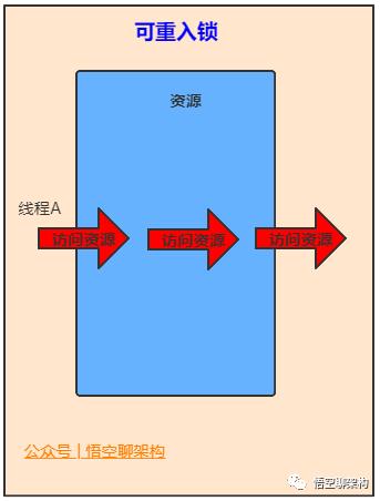 5000字 | 24张图带你彻底理解Java中的21种锁