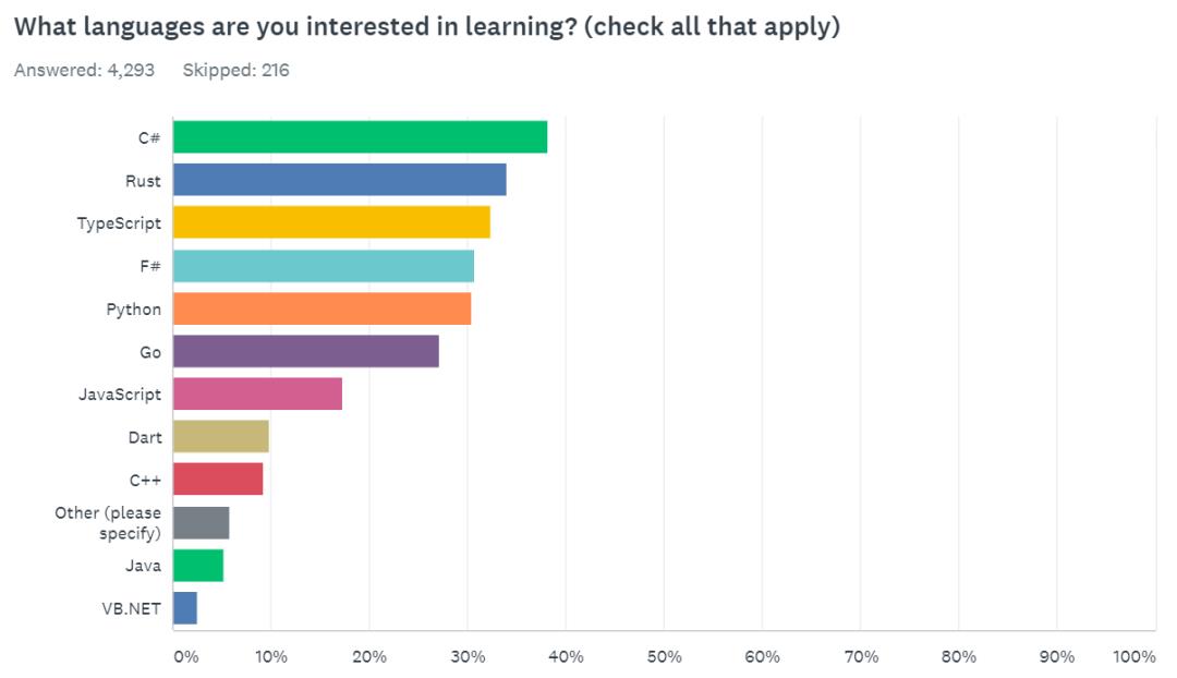 .NET开发者调查：C#最受欢迎，对Rust很感兴趣
