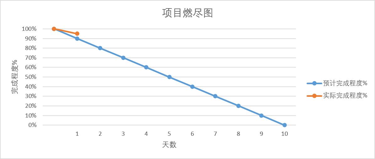 项目燃尽图1