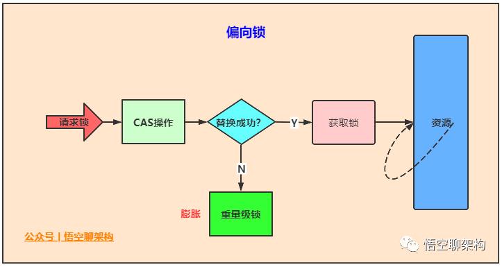 5000字 | 24张图带你彻底理解Java中的21种锁