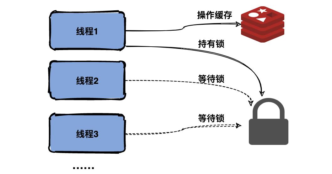 互斥访问